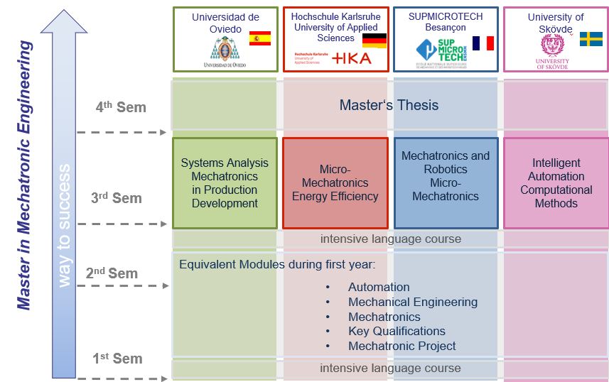 EU4M Course Structure Diagramm Studienaufbau