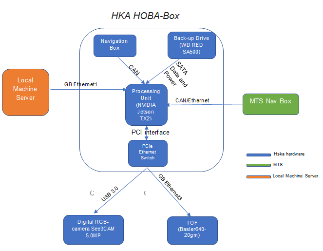 Project HOBA, Figure 2: Design concept of the HKA HOBA-Box and the data communication on the Excavation machine Project HOBA, Figure 2: Design concept of the HKA HOBA-Box and the data communication on the Excavation machine