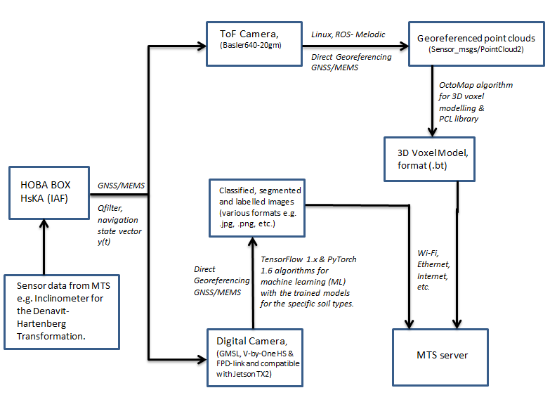 Figure 4: Data flow of the HKA HOBA-Box Figure 4: Data flow of the HKA HOBA-Box