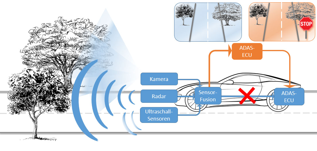 Capture pedestrians, lane markings and other traffic objects and integrate them into the virtual environment
