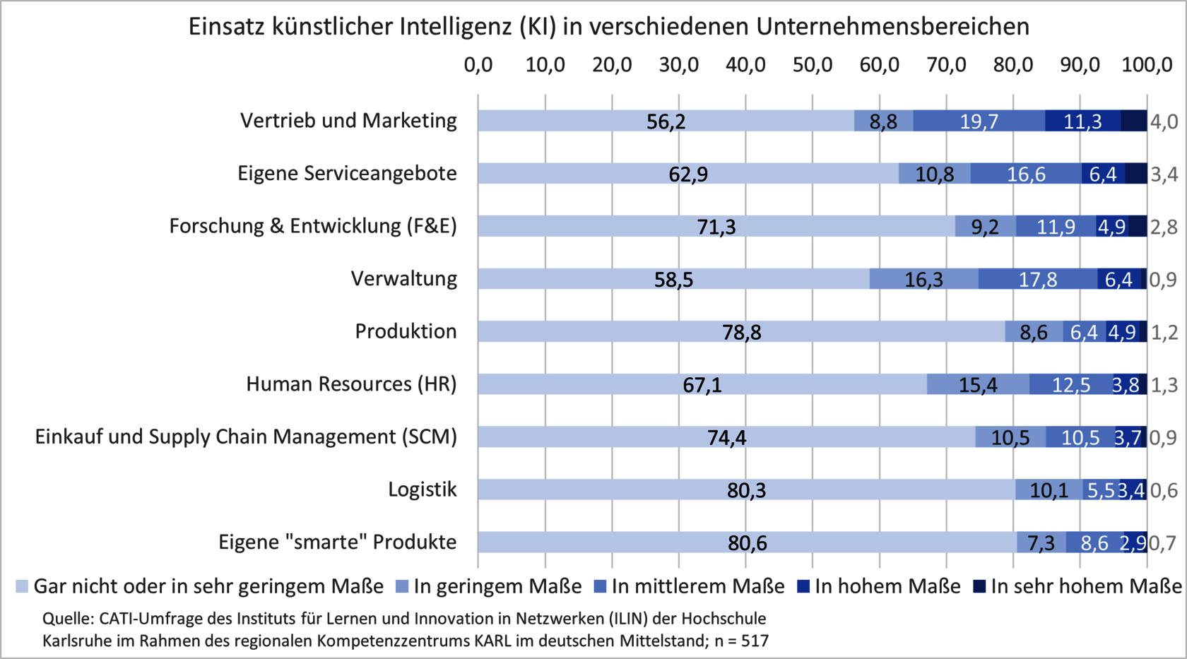 Einsatz von Künstlicher Intelligenz (KI) in verschiedenen Unternehmensbereichen
