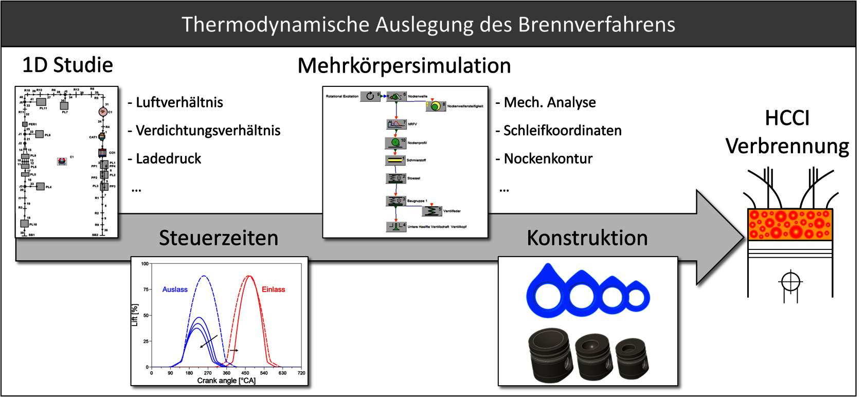 Entwicklungsmethodik der thermodynamischen Auslegung des Brennverfahrens