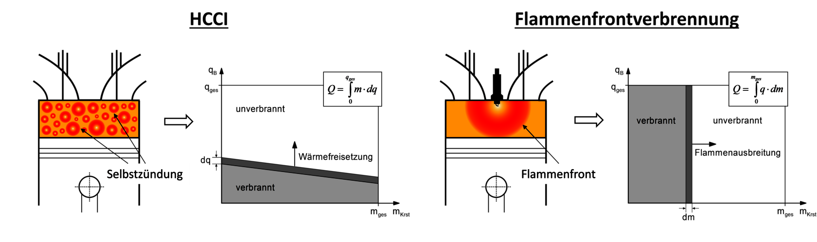 Modellhafter Vergleich von HCCI- (links) und Flammenfrontverbrennung (rechts), nach Onishi et al. (1979)