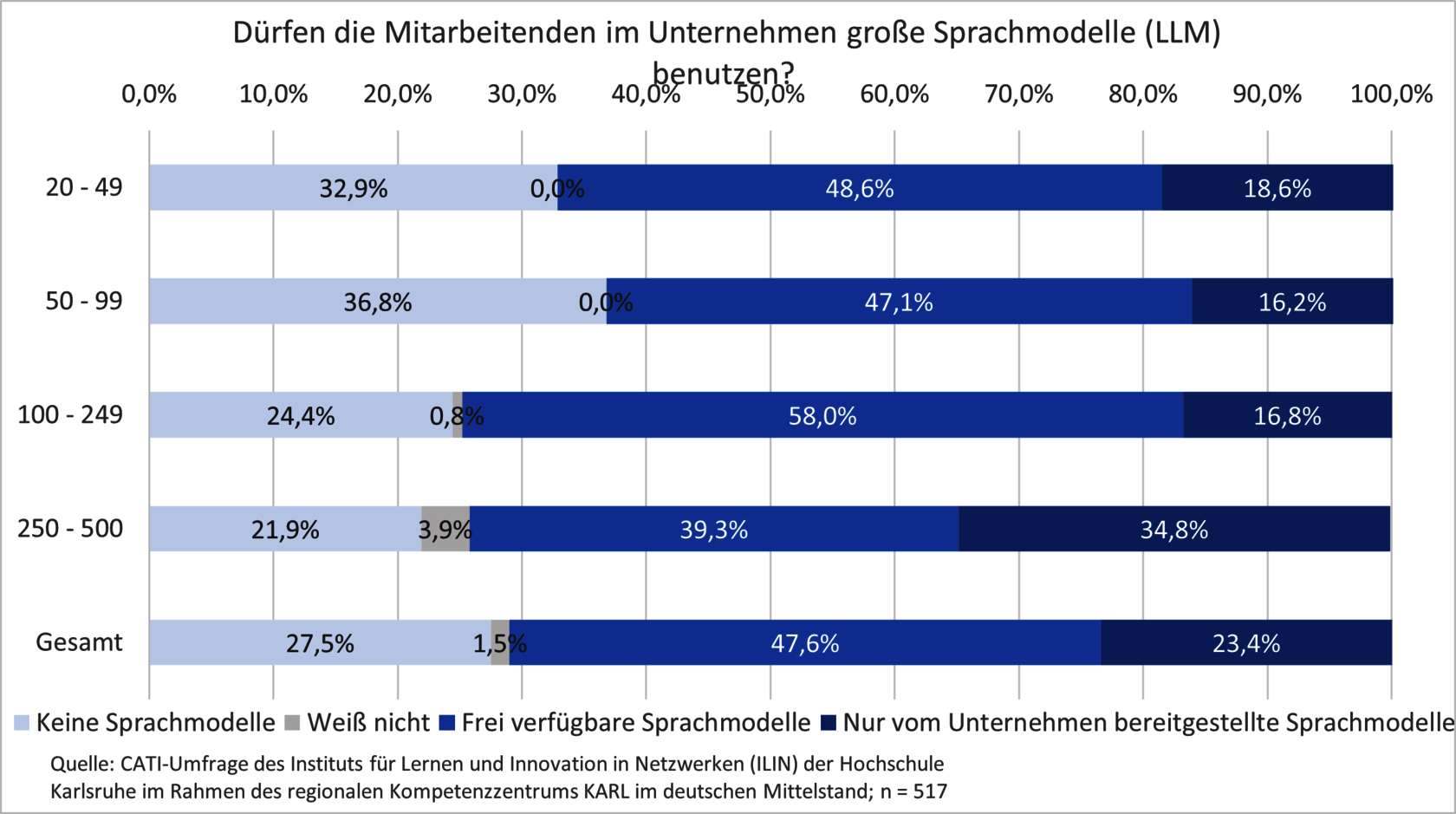 Einsatz großer Sprachmodelle (LLM) nach Unternehmensgröße